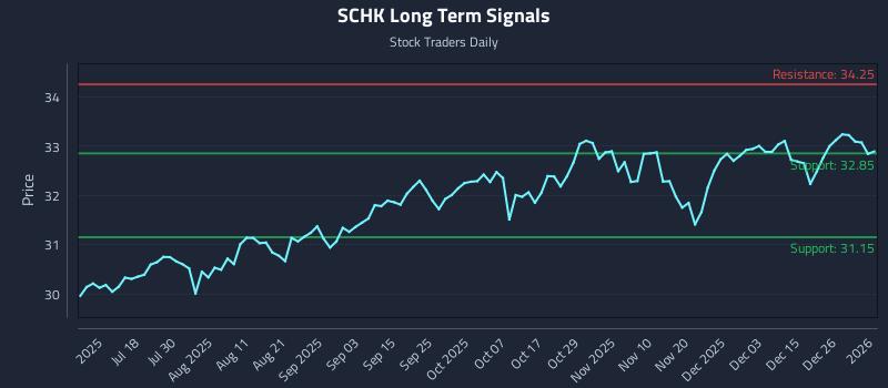 SCHK Long Term Analysis for January 3 2026