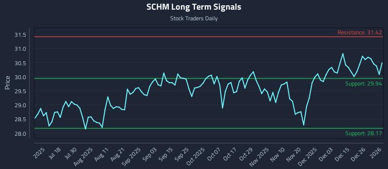 SCHM Long Term Analysis for January 3 2026