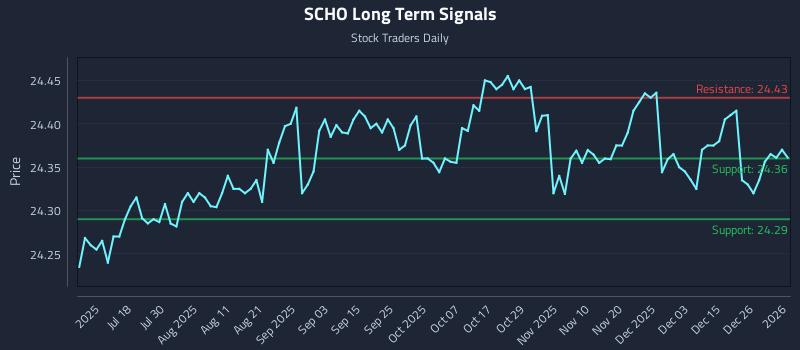 SCHO Long Term Analysis for January 3 2026 SCHO Long Term Analysis for January 3 2026