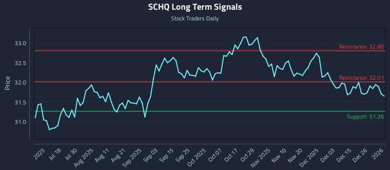 SCHQ Long Term Analysis for January 3 2026