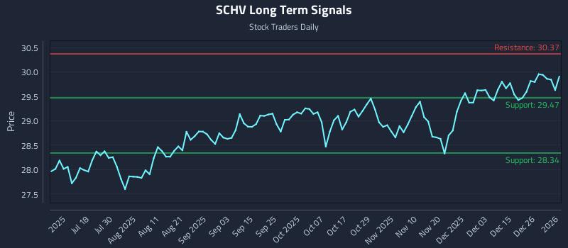 SCHV Long Term Analysis for January 3 2026
