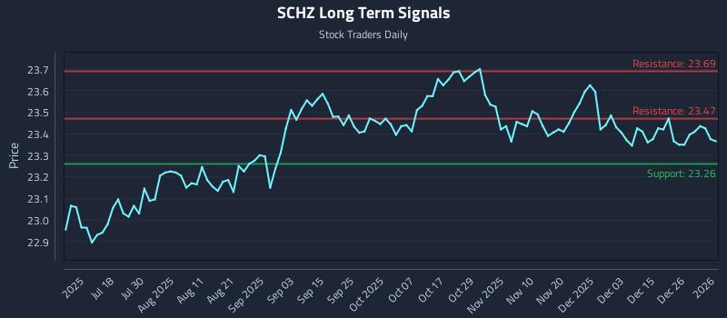 SCHZ Long Term Analysis for January 3 2026 SCHZ Long Term Analysis for January 3 2026