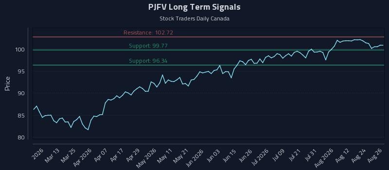 PJFV Long Term Analysis for August 27 2026 PJFV Long Term Analysis for August 27 2026