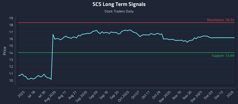 SCS Long Term Analysis for January 3 2026