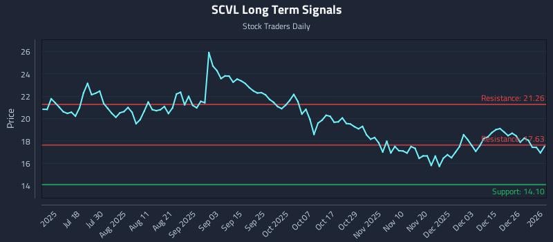 SCVL Long Term Analysis for January 3 2026
