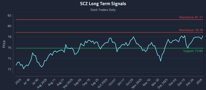 SCZ Long Term Analysis for January 3 2026 SCZ Long Term Analysis for January 3 2026