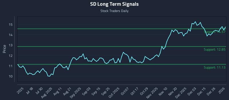 SD Long Term Analysis for January 3 2026