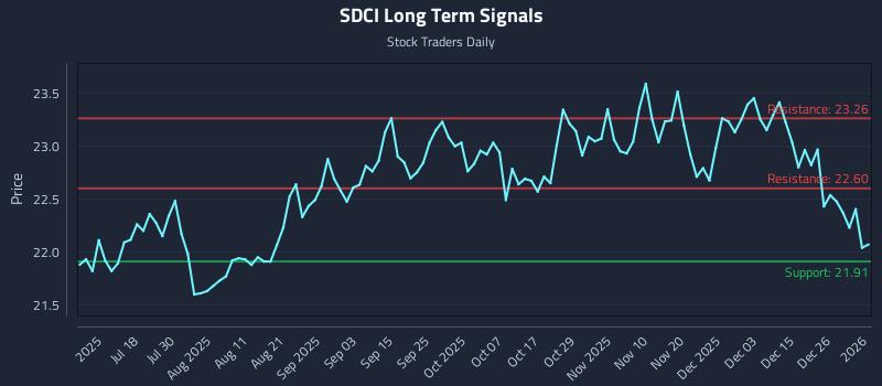 SDCI Long Term Analysis for January 3 2026 SDCI Long Term Analysis for January 3 2026