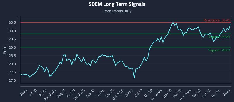 SDEM Long Term Analysis for January 3 2026
