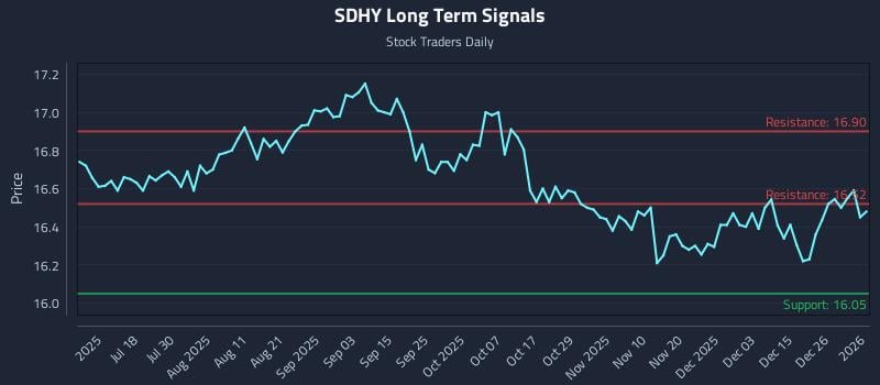 SDHY Long Term Analysis for January 3 2026