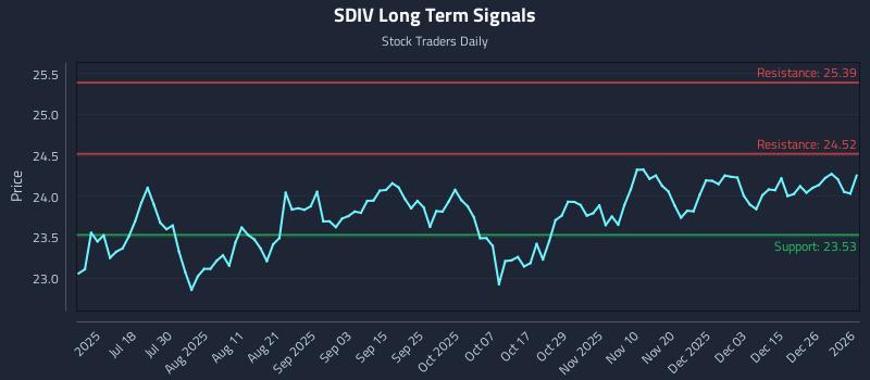 SDIV Long Term Analysis for January 3 2026 SDIV Long Term Analysis for January 3 2026