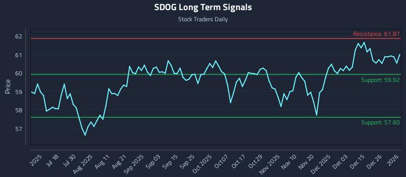 SDOG Long Term Analysis for January 3 2026
