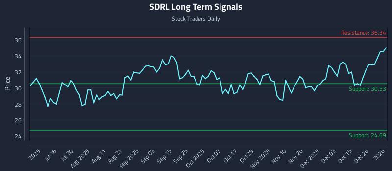 SDRL Long Term Analysis for January 3 2026