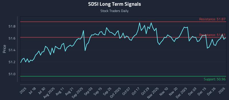 SDSI Long Term Analysis for January 3 2026