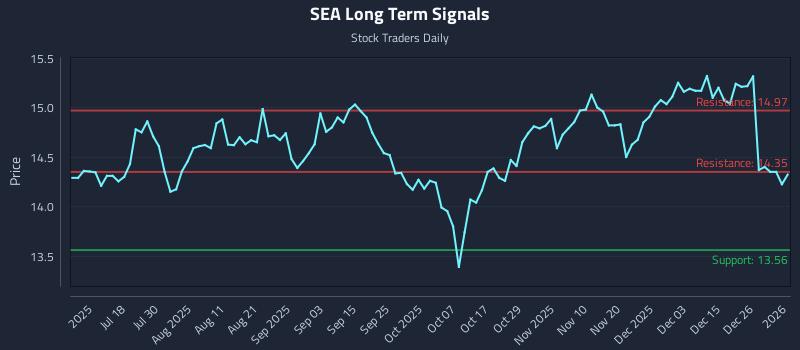 SEA Long Term Analysis for January 3 2026 SEA Long Term Analysis for January 3 2026