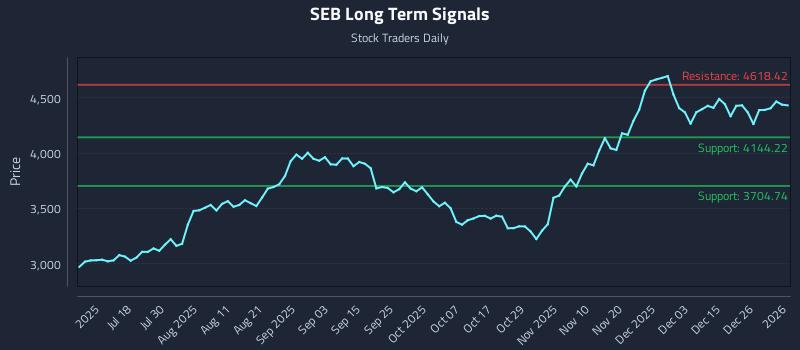 SEB Long Term Analysis for January 3 2026