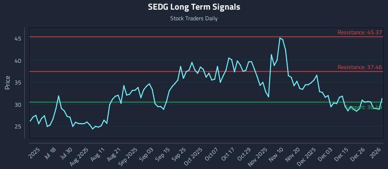 0 News Article Image (SEDG) Preisentwicklung und Positionierung unter Berücksichtigung der Ausführung