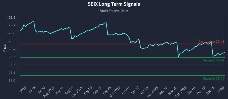SEIX Long Term Analysis for January 3 2026
