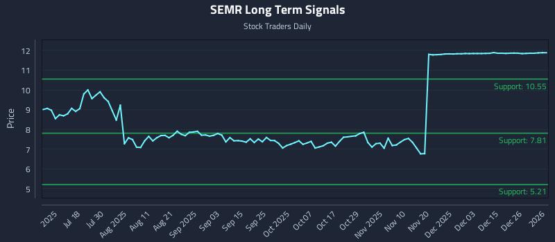 SEMR Long Term Analysis for January 3 2026