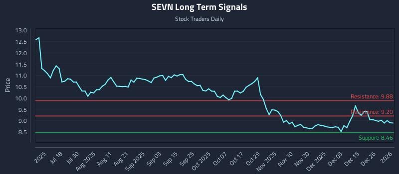 SEVN Long Term Analysis for January 3 2026