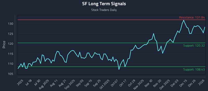 SF Long Term Analysis for January 3 2026 SF Long Term Analysis for January 3 2026