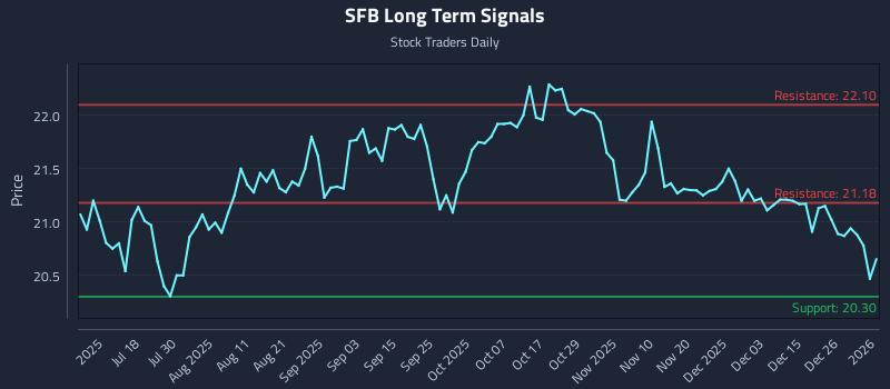 SFB Long Term Analysis for January 3 2026