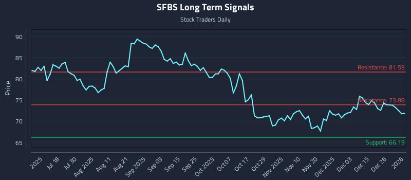 SFBS Long Term Analysis for January 3 2026
