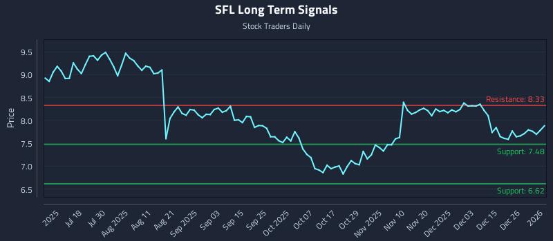 SFL Long Term Analysis for January 3 2026