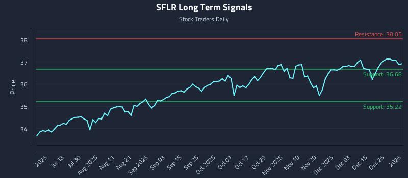 SFLR Long Term Analysis for January 3 2026