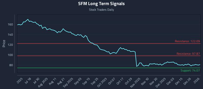 SFM Long Term Analysis for January 3 2026