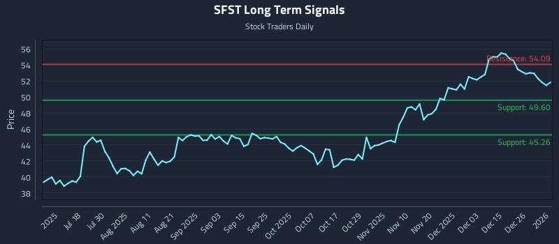 SFST Long Term Analysis for January 3 2026