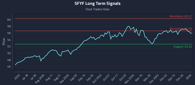 SFYF Long Term Analysis for January 3 2026