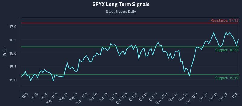 SFYX Long Term Analysis for January 3 2026