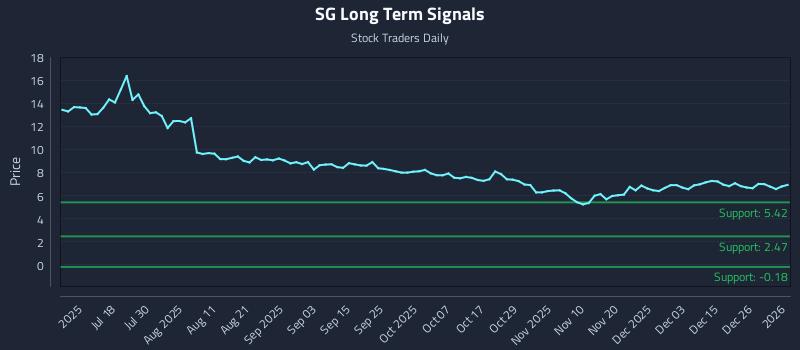 SG Long Term Analysis for January 3 2026