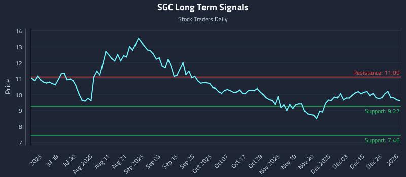 SGC Long Term Analysis for January 3 2026