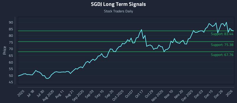 SGDJ Long Term Analysis for January 3 2026 SGDJ Long Term Analysis for January 3 2026