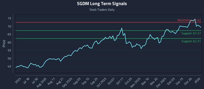 SGDM Long Term Analysis for January 3 2026 SGDM Long Term Analysis for January 3 2026