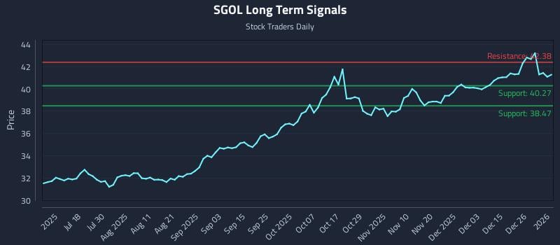 SGOL Long Term Analysis for January 3 2026
