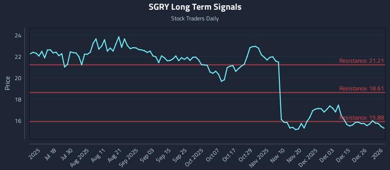 SGRY Long Term Analysis for January 3 2026 SGRY Long Term Analysis for January 3 2026