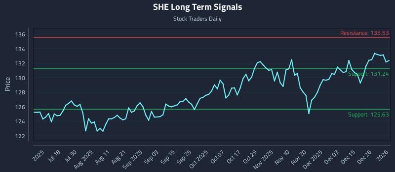 SHE Long Term Analysis for January 3 2026