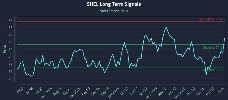 SHEL Long Term Analysis for January 3 2026 SHEL Long Term Analysis for January 3 2026