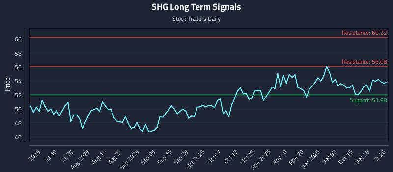 SHG Long Term Analysis for January 3 2026