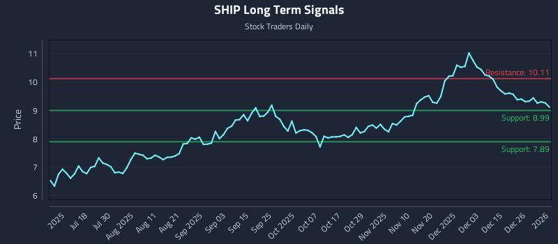 SHIP Long Term Analysis for January 3 2026 SHIP Long Term Analysis for January 3 2026