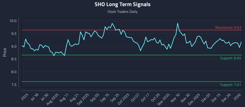 SHO Long Term Analysis for January 3 2026 SHO Long Term Analysis for January 3 2026
