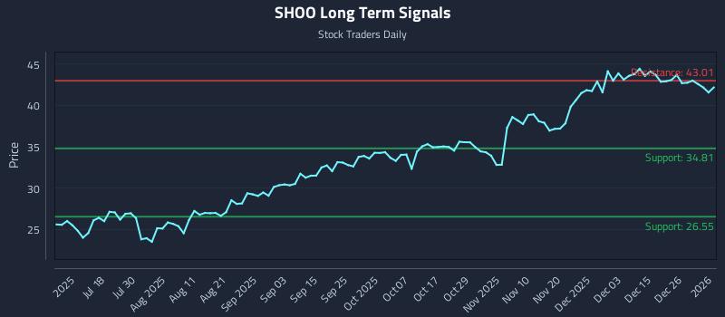 SHOO Long Term Analysis for January 3 2026