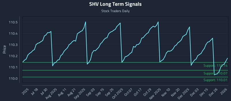 SHV Long Term Analysis for January 3 2026
