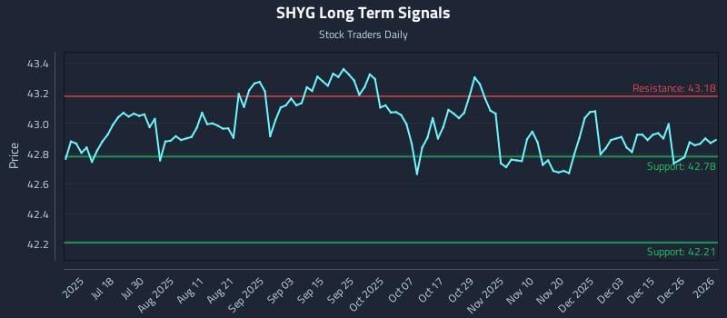 SHYG Long Term Analysis for January 3 2026
