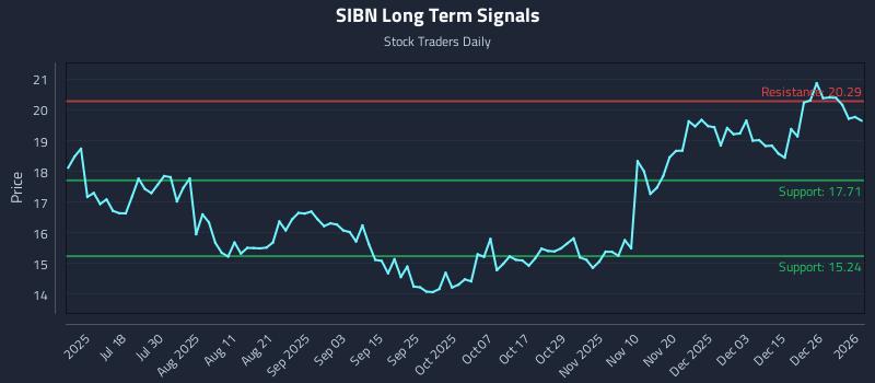 SIBN Long Term Analysis for January 3 2026