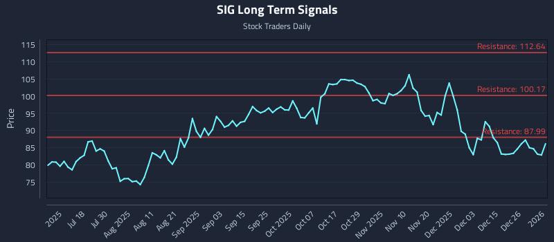 SIG Long Term Analysis for January 3 2026