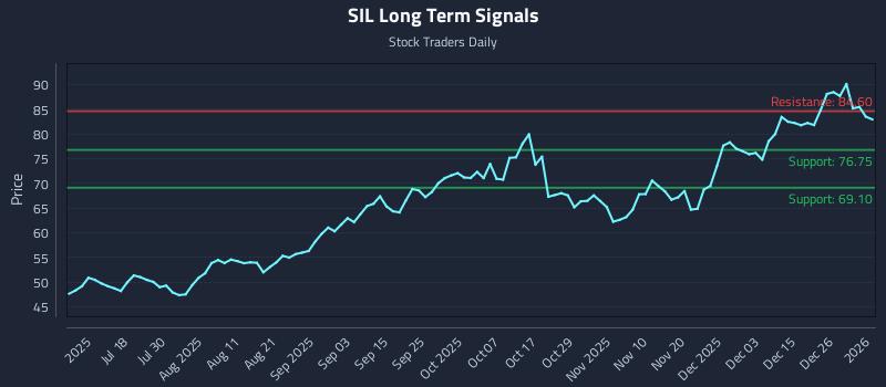 SIL Long Term Analysis for January 3 2026